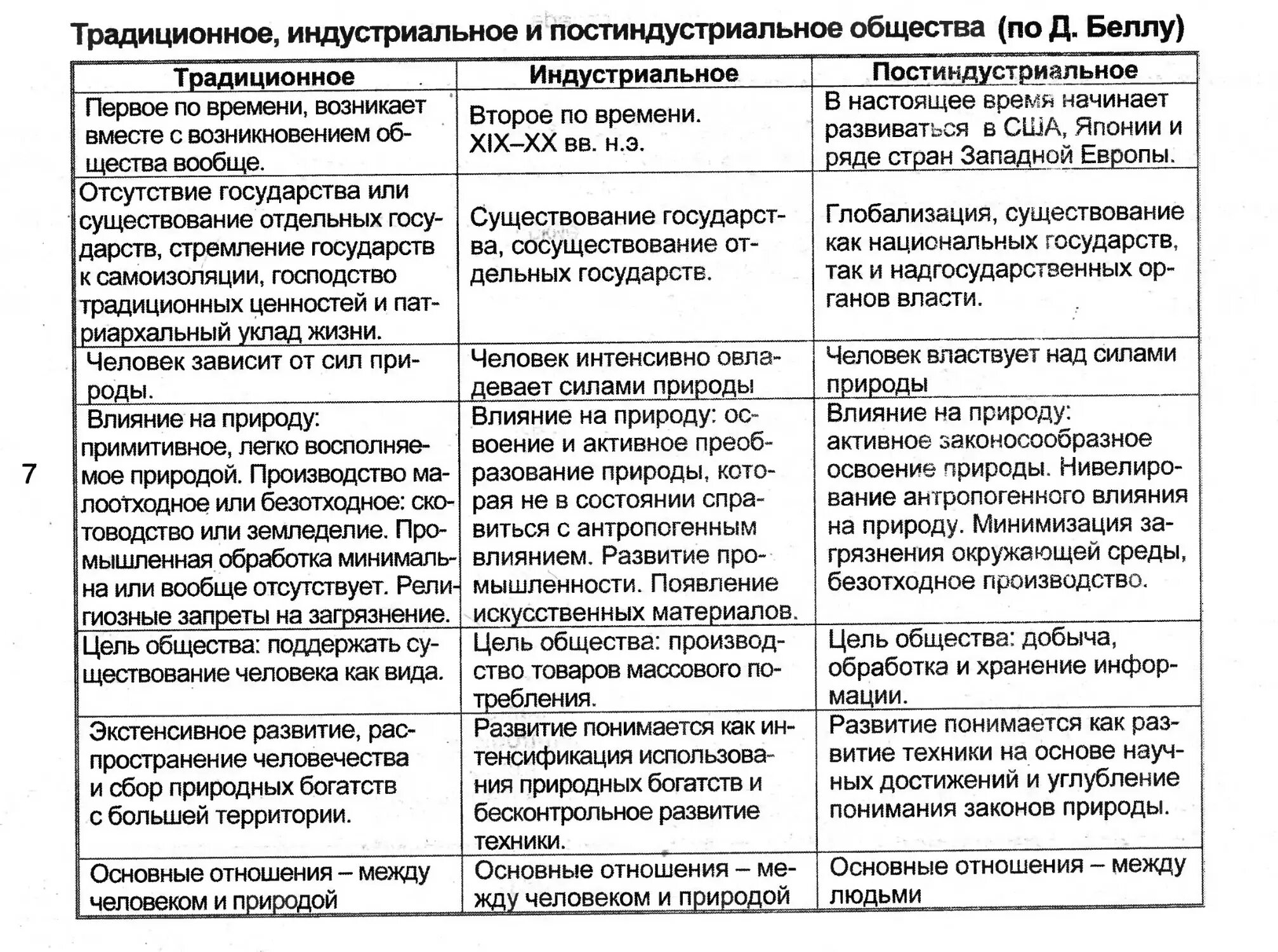 Этапы общественного развития таблица постиндустриальное общество. Типология общества аграрное индустриальное постиндустриальное. Черты индустриального общества таблица 10 класс. Признаки индустриального и постиндустриального общества таблица.