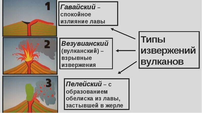 2 типа вулканов. Гавайский тип извержения вулкана. пелейский тип извержения вулкана схема. типы вулканических извержений везувианский. пелейский тип вулканов.