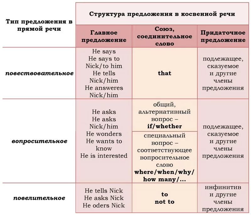 Схема косвенной речи в английском языке. Косвенная речь в английском отрицание. Строение косвенной речи в английском. Косвенная речь повествовательные предложения в английском.