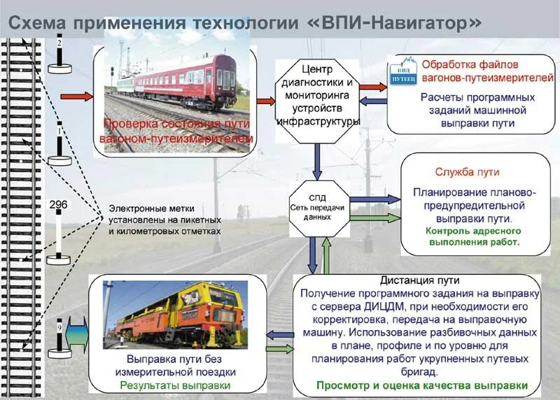 Где в ржд применяется технология больших данных. Системы диагностирования подвижного состава ЖД. Устройства диагностики грузовых вагонов. Схема системы диагностики вагона. Схема системы диагностики ЖД путей.