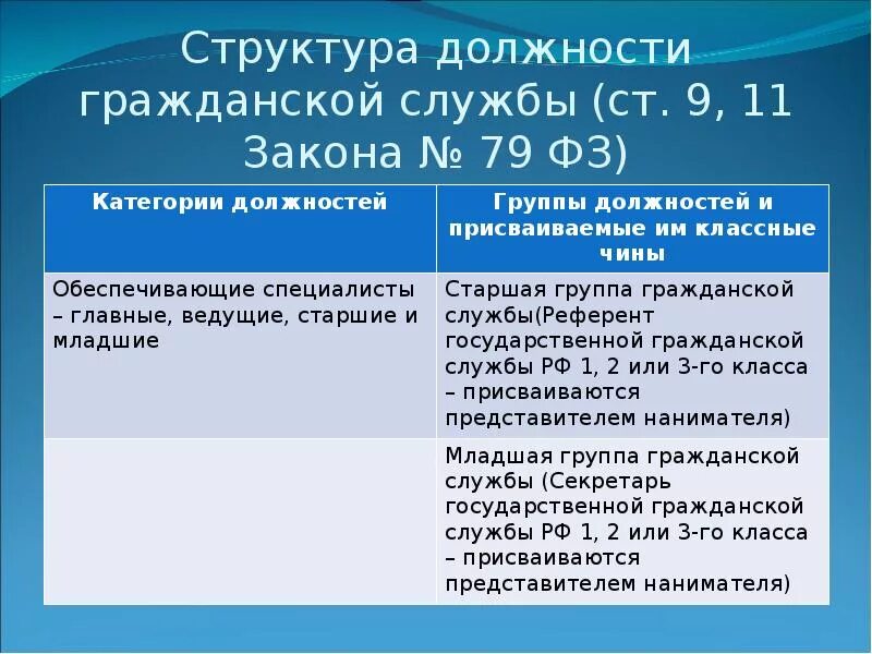 Должности государственной гражданской службы. 79 ФЗ О государственной гражданской службе. Реестр должностей государственной службы. Структура должностей государственной службы.