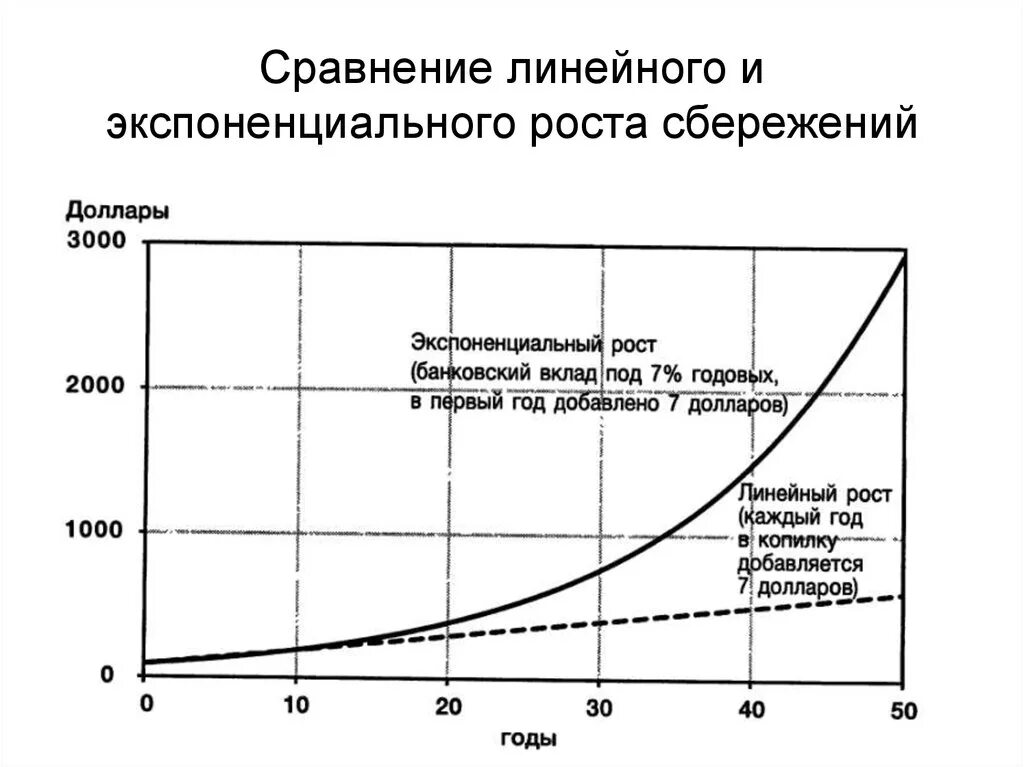 Линейный и экспоненциальный рост презентация