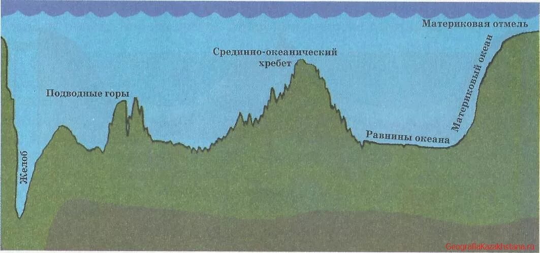 Равнины дна океана. Срединно-океанический хребет. Срединноокеаницеский хребет. Подводные Океанические хребты. Срединно-Океанические хребты дна мирового океана.