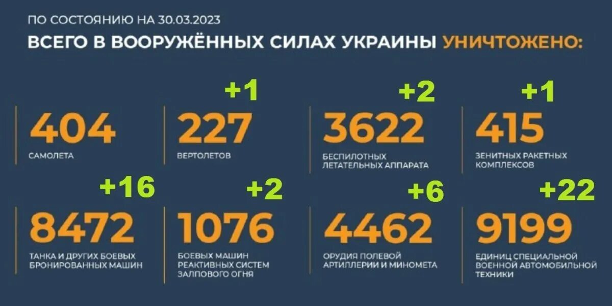 Потери Украины 2023. Потери российских войск на Украине 2023 на сегодня. Карта сво 2023. Потери России на Украине на сегодняшний день. Реальные результаты на украине