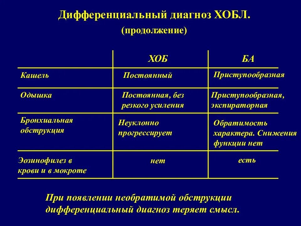 Хронический кашель диагноз. ХОБЛ дифференциальная диагностика ХОБЛ. Хронический обструктивный бронхит ХОБЛ диф диагноз. ХОБЛ И бронхит дифференциальный диагноз. ХОБЛ дифференциальная диагностика одышки.