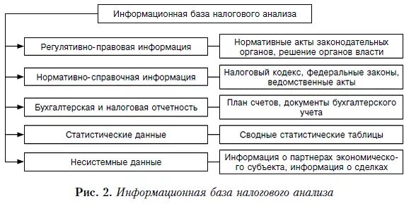 Методика налогового анализа. Анализ системы налогообложения экономического субъекта ООО. Приемы налогового анализа. Экономический анализ налогов