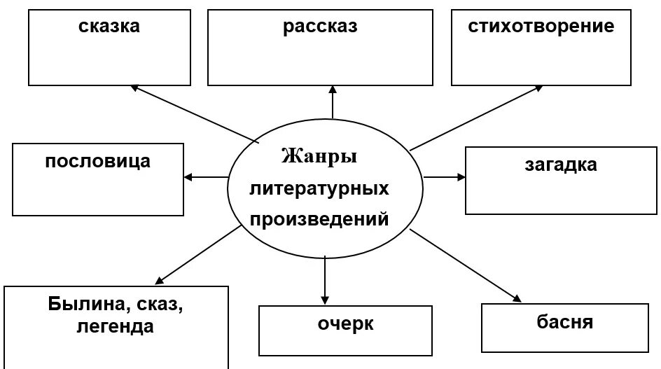 Жанры текстов бывают. Жанры произведений в литературе 4 класс. Жанры литературы для начальной школы 2 класс. Жанры литературных произведений 4 класс таблица. Жанры литературных произведений 4 класс схема.