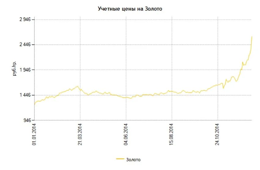 Курс золота ЦБ. График ЦБ золото. Учетная цена золота. Курс золота Центробанка на сегодня. Цена золота за грамм в центробанке