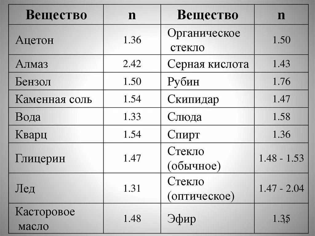 N воды и воздуха. Показатель преломления таблица веществ. Таблица относительных показателей преломления среды. Относительный показатель преломления таблица. Абсолютный показатель преломления таблица.