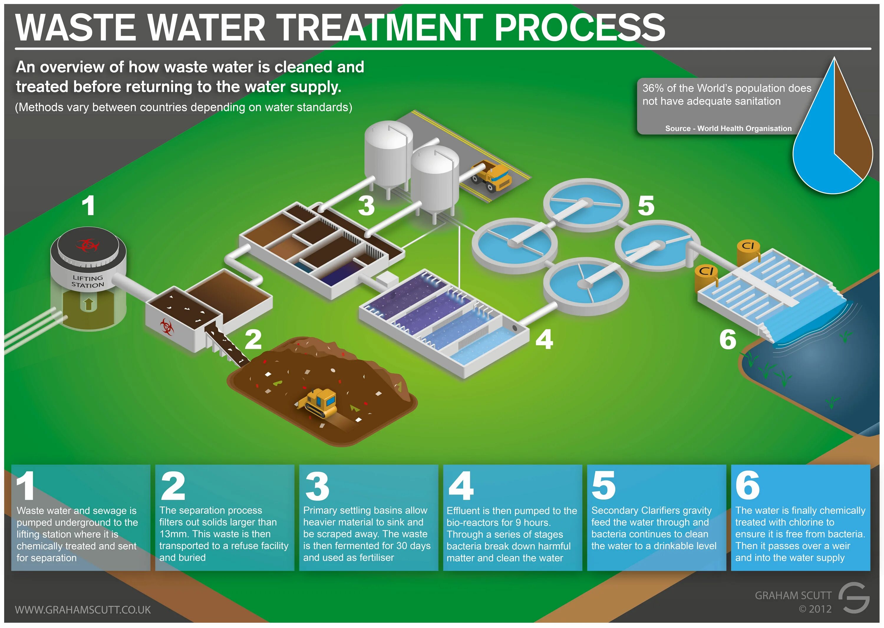 Process waste. Очистка сточных вод инфографика. water treatment process. инфографика процесс. wastewater treatment process.