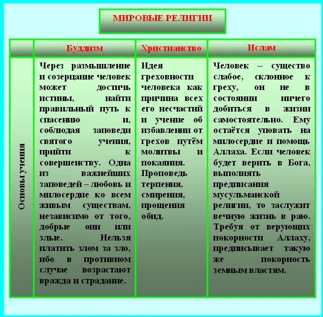 Конспект мировые религии. Таблица мировые религии буддизм христианство Ислам. Основы учения буддизма христианства и Ислама. Таблица религия буддизм христианство Ислам таблица. Таблица про религии буддизм христианство Ислам.