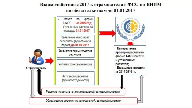 Контроль фсс. Фонд социального страхования страхователь. камеральная проверка фсс. взаимодействие с фсс. сроки камеральной проверки фсс.