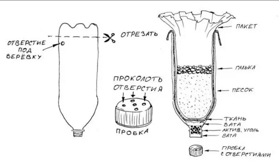 Изготовить фильтр для воды. Фильтрация воды самодельными фильтрами. Простейший фильтр для воды схема. Фильтр для очистки воды схема своими руками. Самодельный угольный фильтр для очистки воды.