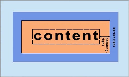 Padding bottom. Padding-top. padding-left. padding-top css что это.