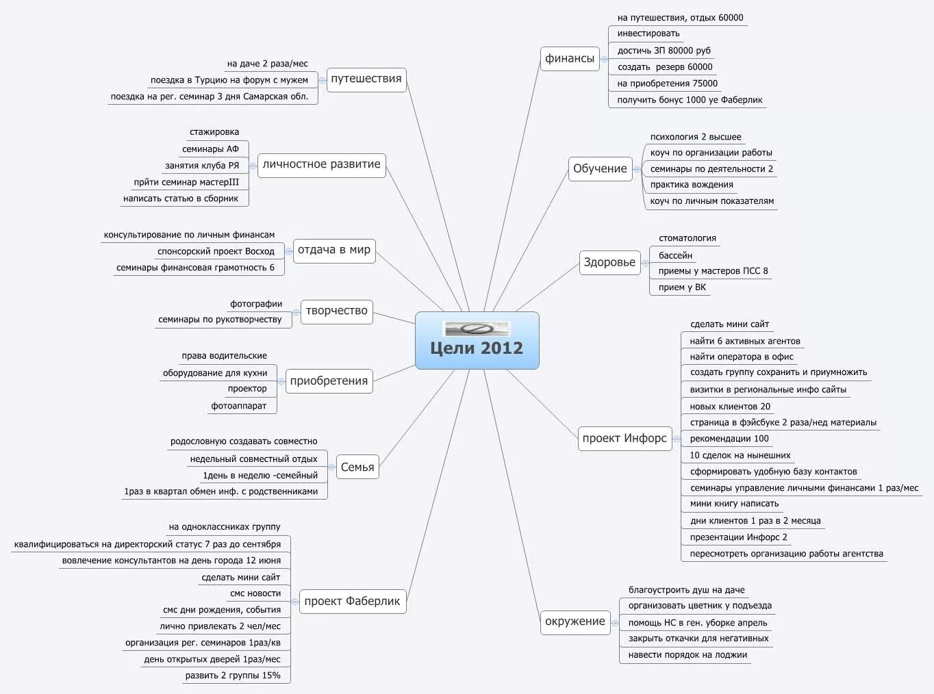 Майндпроцессинг. Интеллект карта достижение цели. Ментальная карта целей. Ментальная карта цели на год. Интеллект карта цели на год.