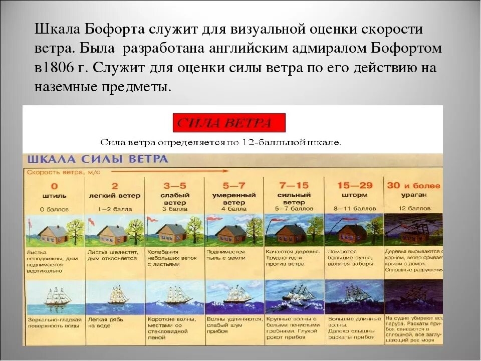 Ветер 8 метров. Таблица силы ветра по шкале Бофорта. Скорость ветра шкала Бофорта. Шкала ветра по скорости м/с на суше. Ветер 6 баллов по шкале Бофорта.