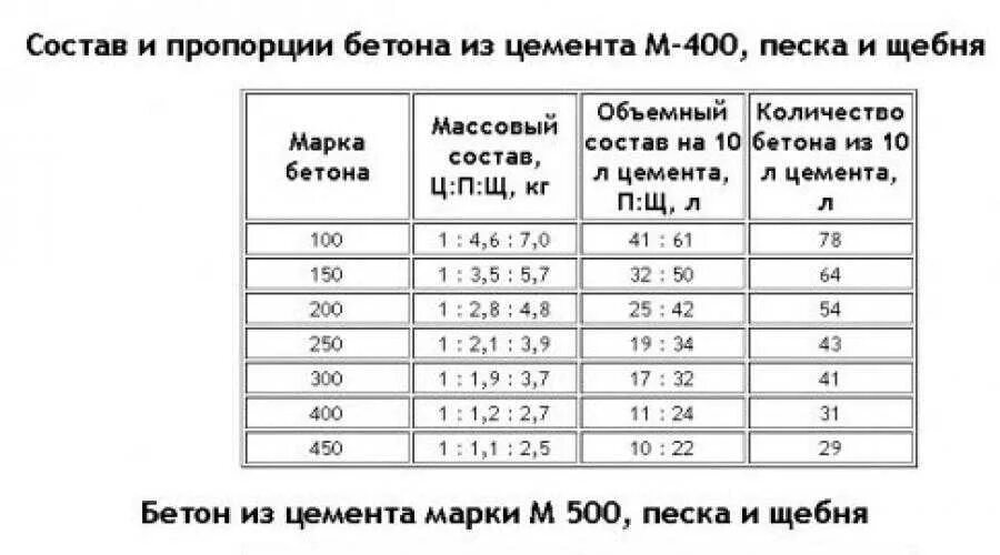 Какая марка цемента нужна. Бетон 300 пропорции для бетономешалки в ведрах. Пропорции приготовления бетонного раствора м150. Бетон м200 пропорции для бетономешалки в ведрах. Пропорции бетона м500 в ведрах.