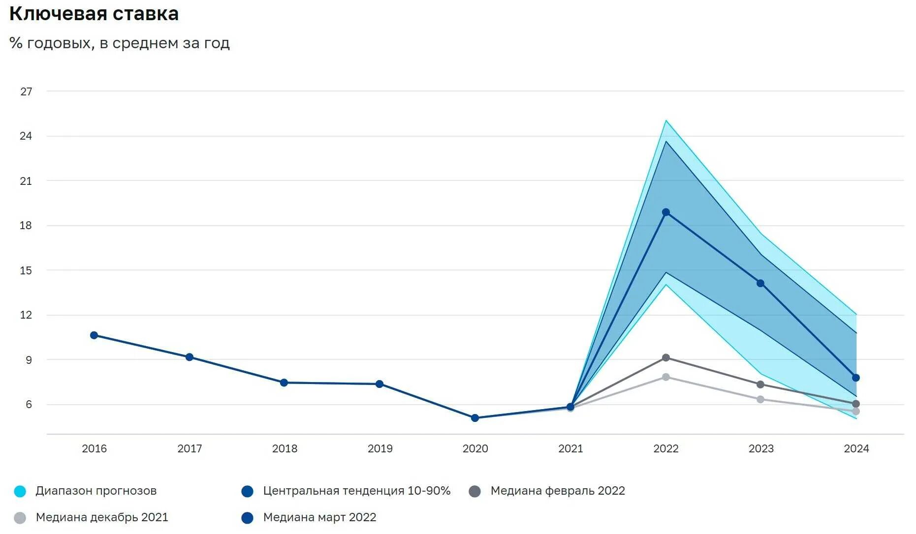 Курс рубля 2018 года по месяцам. График инфляции в России 2000-2021. Динамика инфляции в России до 2022. Динамика инфляции России 2020-2022. Диаграмма инфляции в России 2022.