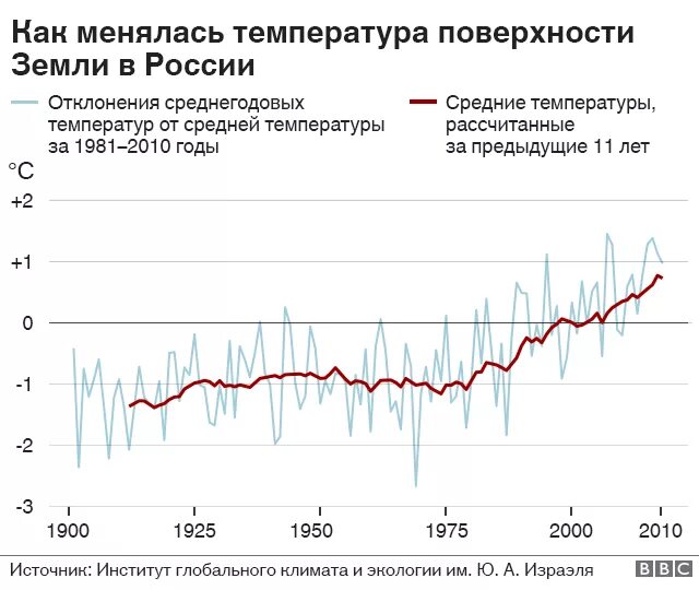 График средней температуры на земле за 100 лет. График глобального изменения климата. Изменение климата за последние 100 лет график. Средняя температура земли за 100 лет. Изменение температуры на поверхности земли