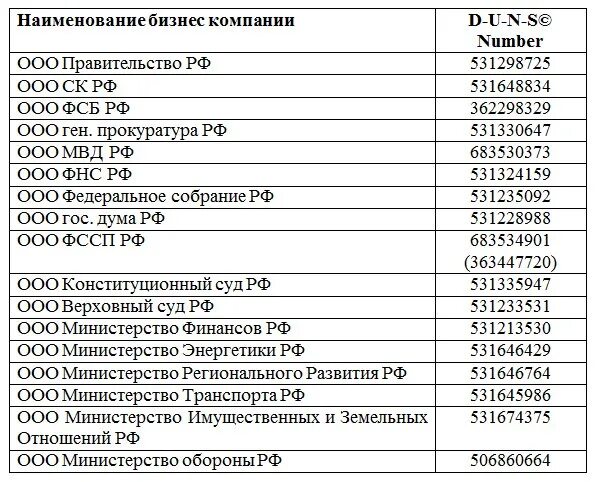 Ооо рф компания. Дунс 531298725. Регистру d-u-n-s© number 531298725. Duns номера российских компаний. РФ коммерческая фирма.