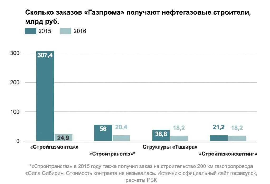 Сколько получают сайты. Сколько получают в Газпроме. Заработок работников Газпрома.