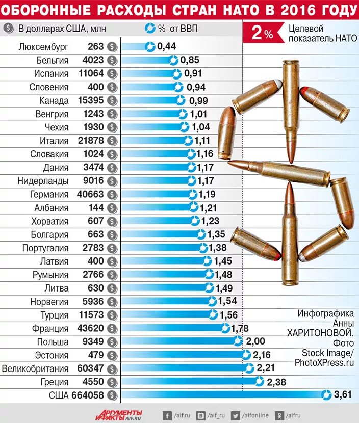 Сколько россия потратила на украину. Расходы на оборону в России 2022. Военные расходы стран НАТО. Военный бюджет стран НАТО. Бюджет стран НАТО.