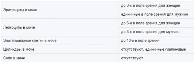 Таблица эритроцитов в моче у женщин