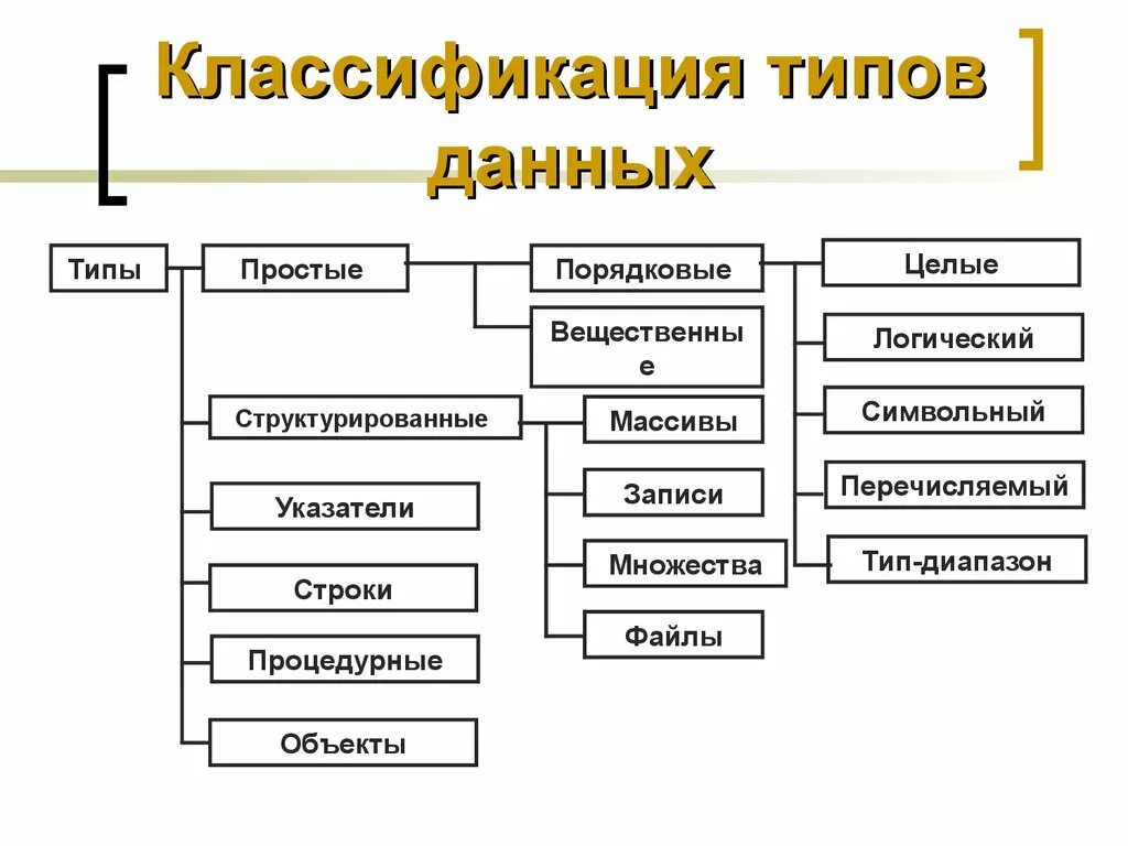 Назовите виды данных. Классификация типов данных в Паскале. Классификация структурированных типов данных. Типы данных классификация типов данных Паскаль. Классификация типов данных в си.