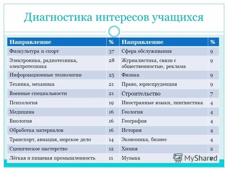 В каком направлении учиться