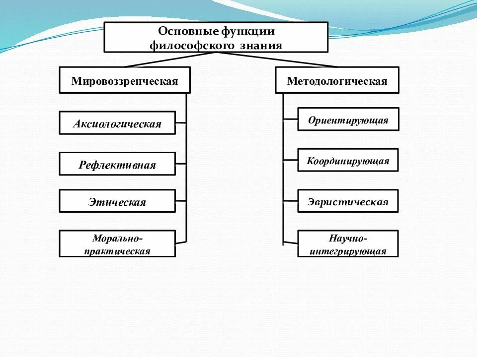 Фундаментальная функция философии. Функции философии мировоззренческая методологическая. функции философского знания. основные функции философского знания. основных функций философии: мировоззренческая, методологическая.