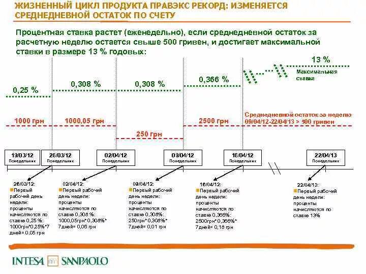 Накопительный счет 14 процентов годовых. Среднедневной остаток. Среднедневной остаток на расчетном счете формула. Формула накопительного счета. Как считать среднедневной остаток.