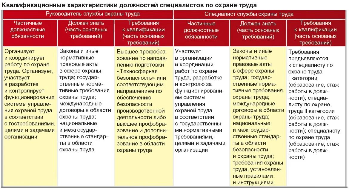 Охрана труда для главного инженера. Требования к специалисту по охране труда. Требования к инженеру по охране труда. Категории специалистов по охране труда. Требования к специалисту по обучению охране труда.