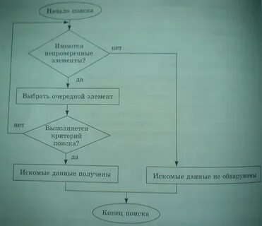 Процесс выбора искомого сообщения