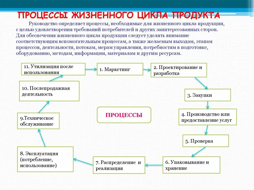 Использование продукта в процессе удовлетворения
