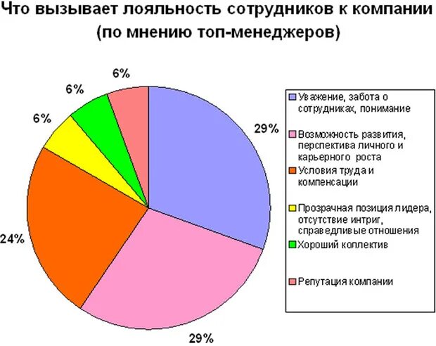 Лояльность в организации. Повышение лояльности персонала. Повышение лояльности сотрудников к компании. Лояльность работников к предприятию. Способы повышения лояльности персонала.