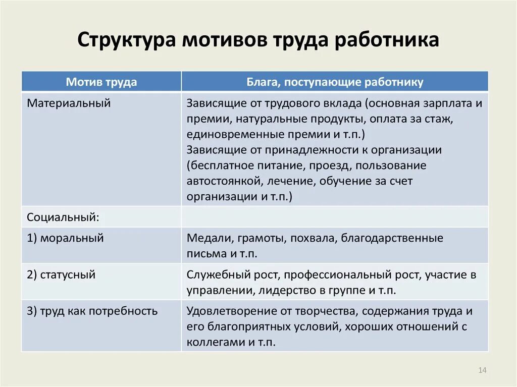 Структура мотивов труда работника. Структура трудовой мотивации. Структура мотивов трудовой деятельности. Виды структуры мотивации трудовой деятельности. Элементы мотива