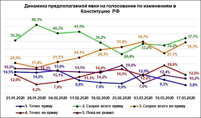 Явка на голосование сегодня. Статистика явки на выборы. Статистика явки на выборы по годам. Явка по голосованию за Конституцию 2020. Явка на выборы по годам.