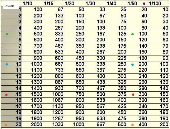 Масло 1 50 сколько на литр бензина. Таблица смешивания бензина с маслом для бензопилы. Пропорция масла и бензина для триммера 1 50. Таблица размешивания бензина с маслом. Таблица смешивания бензина с маслом 1 к 50.