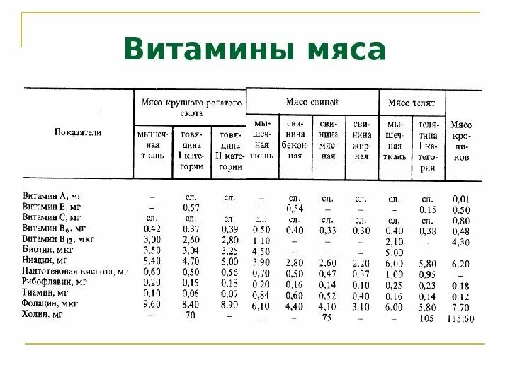 Сколько витаминов в 100 граммах мяса