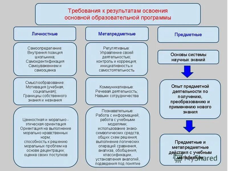 Концепция реализации учебных предметов. Предметные и метапредметные Результаты. Способы формирования метапредметных результатов. Метод формирования личностных результатов на занятиях. Задания для формирования личностное результатов обучения.