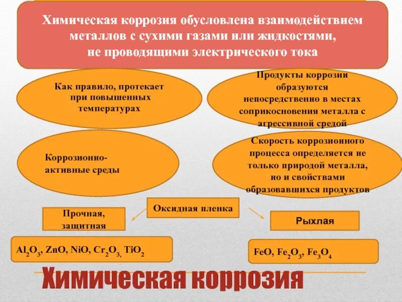 Химическую коррозию вызывают. Методы борьбы с коррозией химия. Способы борьбы с коррозией металлов химия. Коррозия презентация. Химическая и электрохимическая коррозия металлов таблица.