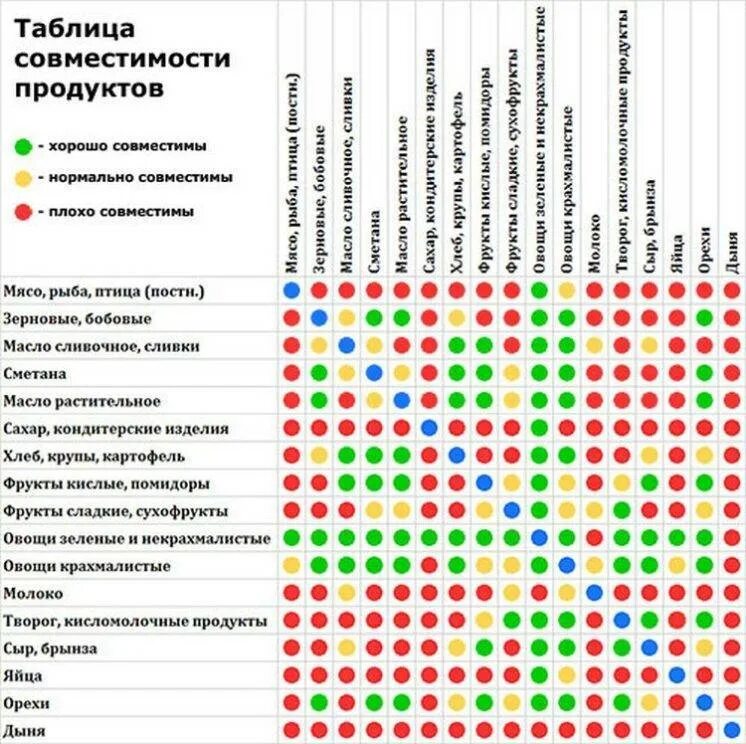 Совместимость витамина c. Раздельное питание таблица совместимости продуктов. Таблица несовместимых продуктов питания. Герберт Шелтон таблица совместимости продуктов. Таблица совместимости продуктов для правильного питания.