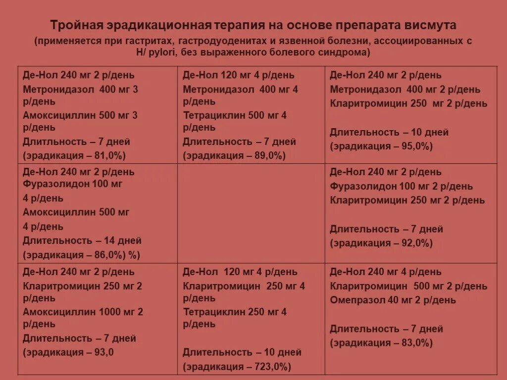 Эрозивный гастрит лечение препараты схема лечения. Гастрит схема лечения препараты. Тройная схема терапии гастрит. Схема эрадикационной терапии при гастрите. Лечение язвы желудка и двенадцатиперстной кишки препараты