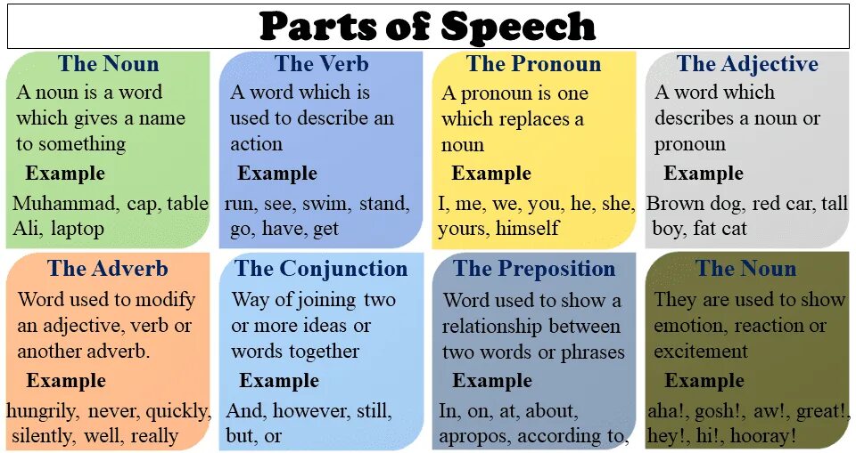 Words that have two meanings. Noun verb adjective adverb таблица. Adjective is a Part of Speech. Part of Speech таблица. What is Part of Speech.