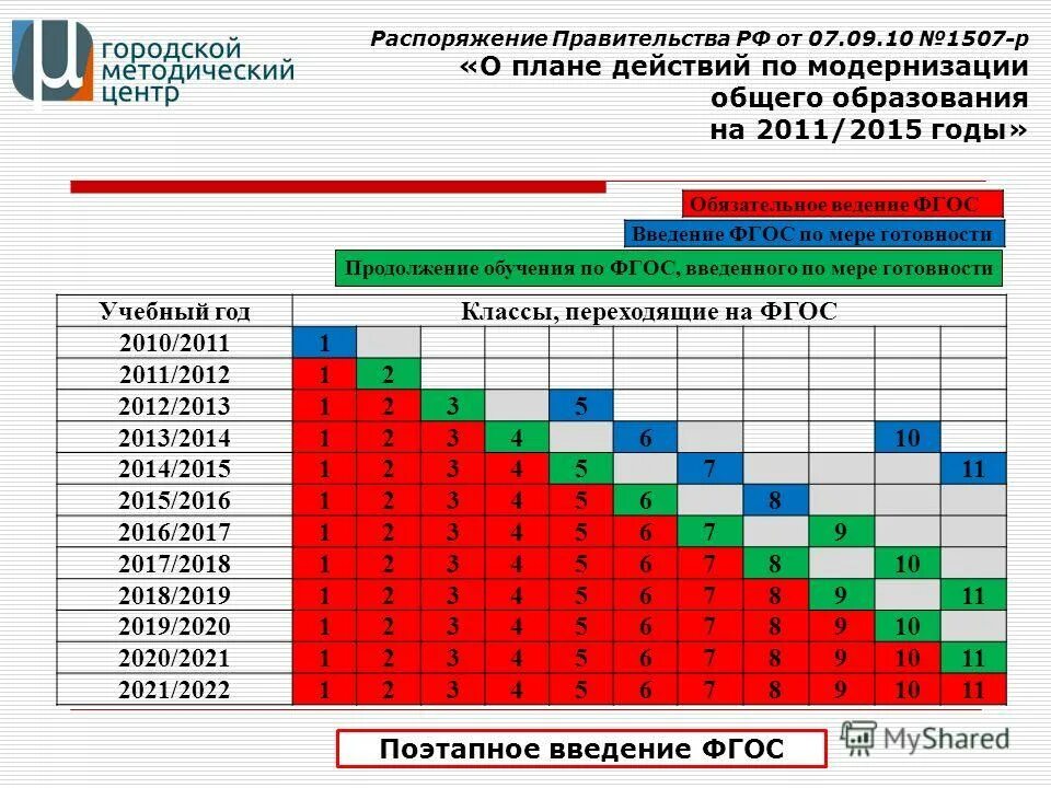 Какие классы сейчас в россии. Введение ФГОС. Этапы внедрения ФГОС. План перехода на ФГОС. Этапы введения ФГОС В школах.