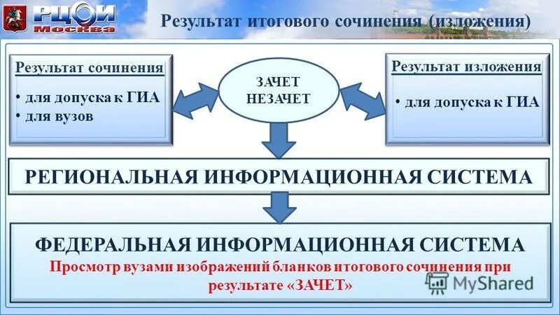 результаты итогов сочинения