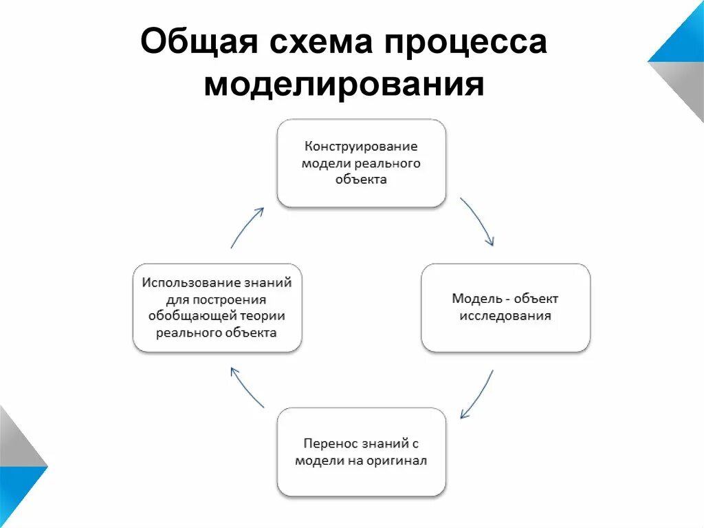 Механизмы реализации полит процесса. Моделирование политического процесса. Моделирование процессов. Математическое моделирование социальных процессов. Моделирование процессов.