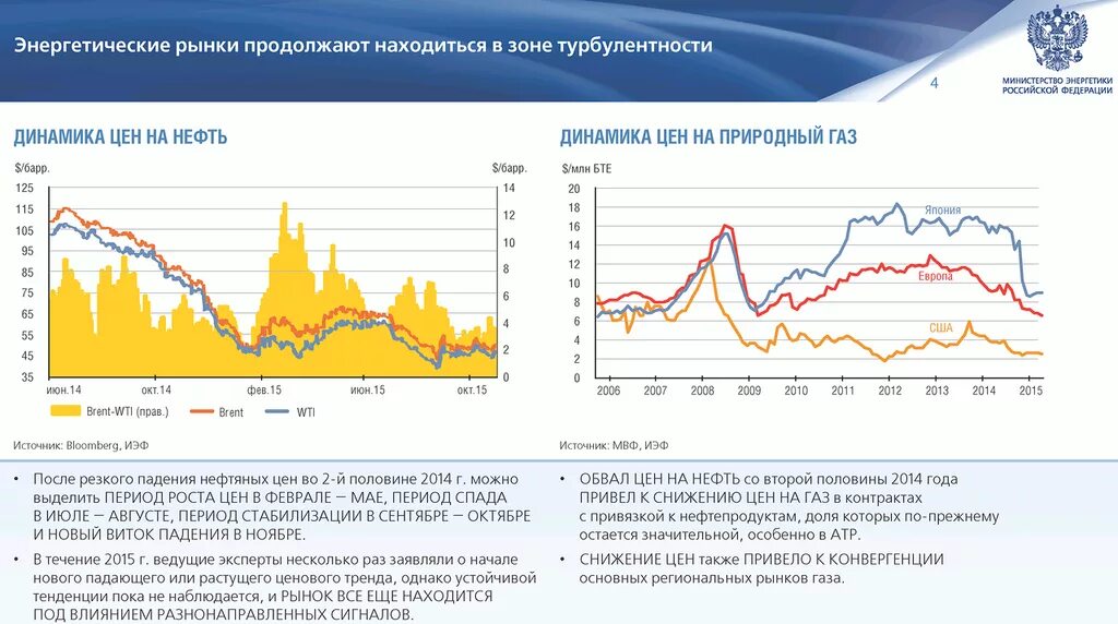 Ценовая динамика на газ мировом рынке. Динамика цен на нефть и ГАЗ. Динамика нефтяного рынка. Энергетический рынок. Динамика цен газа и нефти 2014 год.