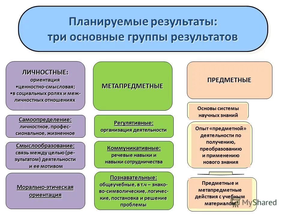 Фгос социального образования. Планируемые Результаты обучения по ФГОС В начальной школе. Планируемые Результаты урока предметные метапредметные личностные. УУД предметные метапредметные личностные. Планируемые Результаты личностные метапредметные предметные по ФГОС.