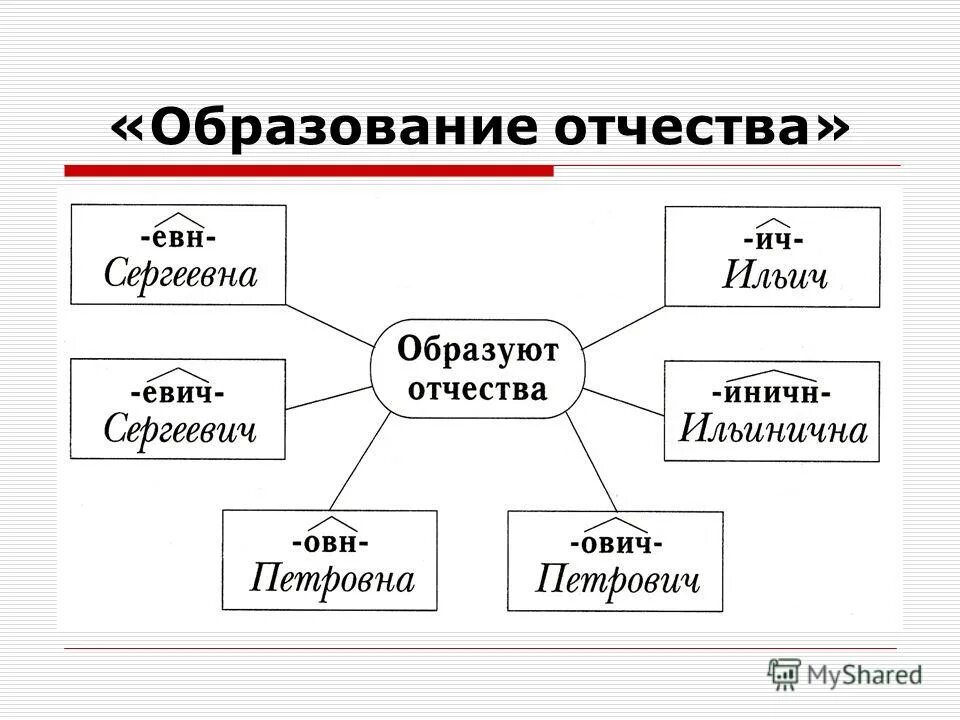 Отчество корень